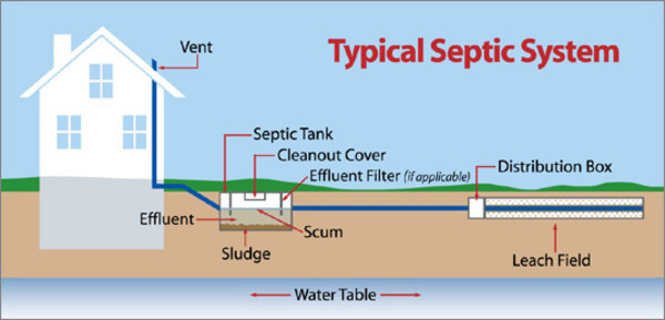 Septic System Installations Repair Axsom Franke Plumbing