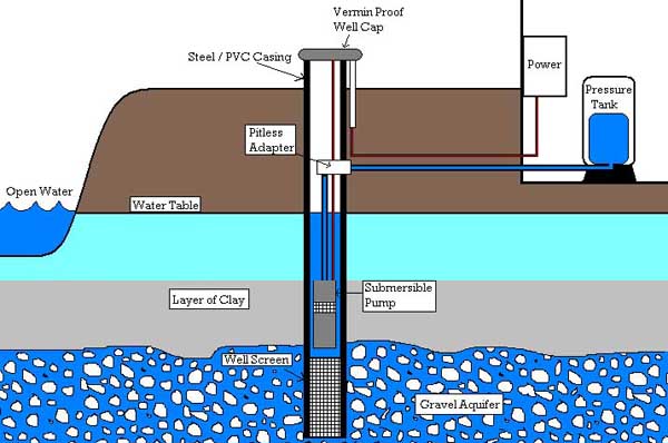 Water Well Pump Wiring Diagram from dev.axsomfrankeplumbing.com