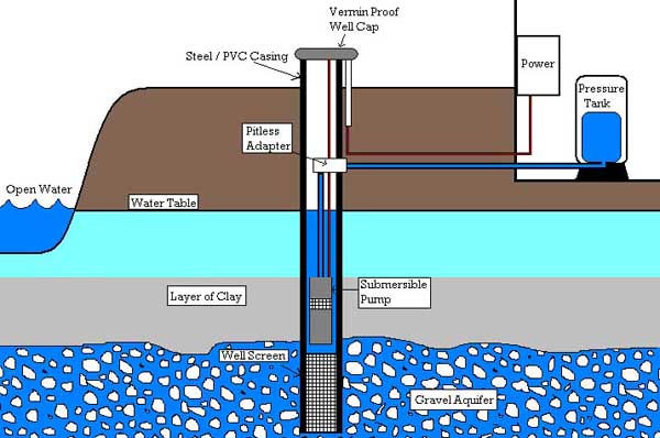 water well drilling diagram